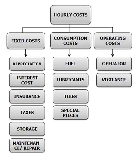 machine rigging cost per hour